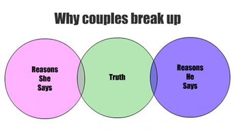 couples break up